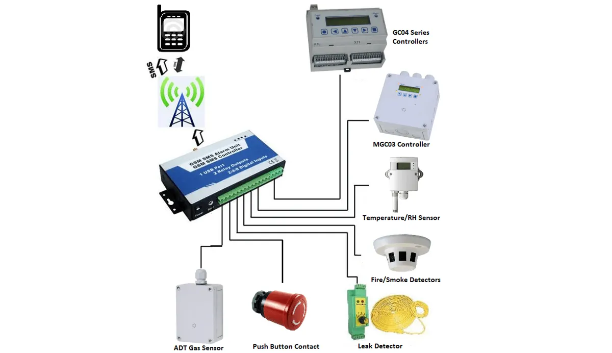 کنترل پنل پیامکی و اینترنتی IOT